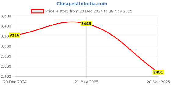 tatacliq.com FableStreet Red Regular Fit Jacket fablestreet Price History Graph from 20 Dec 2024 to 28 Nov 2025