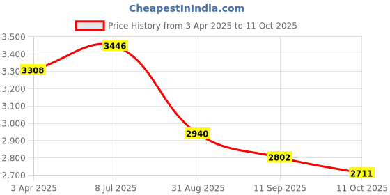 tatacliq.com FableStreet Red Regular Fit Jacket fablestreet Price History Graph from 3 Apr 2025 to 11 Oct 2025
