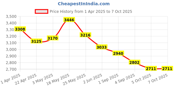 tatacliq.com FableStreet Red Regular Fit Jacket fablestreet Price History Graph from 1 Apr 2025 to 5 Oct 2025