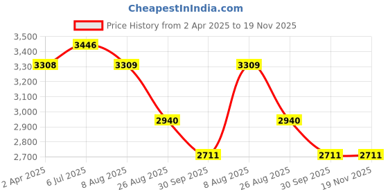 tatacliq.com FableStreet Red Regular Fit Jacket fablestreet Price History Graph from 2 Apr 2025 to 18 Nov 2025