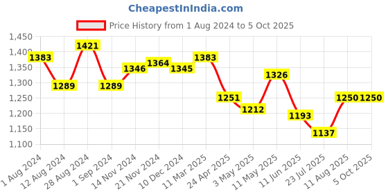 tatacliq.com FableStreet Red regular Fit Top fablestreet Price History Graph from 1 Aug 2024 to 4 Oct 2025
