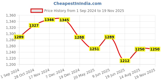 tatacliq.com FableStreet Red regular Fit Top fablestreet Price History Graph from 1 Sep 2024 to 18 Nov 2025