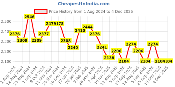 tatacliq.com Fablestreet Red Relaxed Fit A Line Dress fablestreet Price History Graph from 1 Aug 2024 to 3 Dec 2025