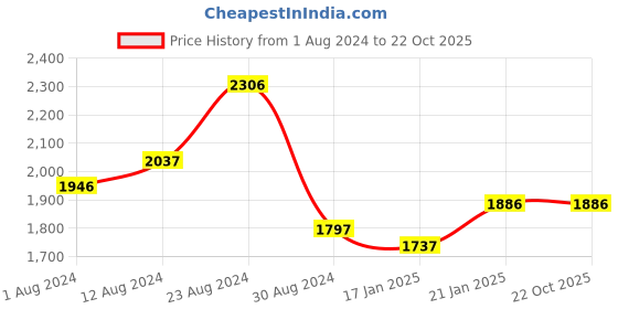 tatacliq.com Fablestreet Red Relaxed Fit Mid Rise Trousers fablestreet Price History Graph from 1 Aug 2024 to 22 Oct 2025