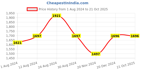 tatacliq.com Fablestreet Red Relaxed Fit Top fablestreet Price History Graph from 1 Aug 2024 to 21 Oct 2025