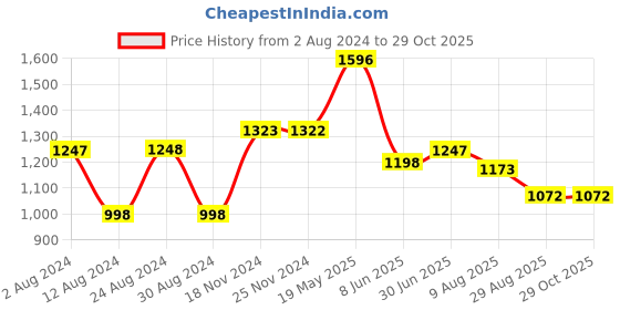 tatacliq.com Fablestreet Red Relaxed Fit Top fablestreet Price History Graph from 2 Aug 2024 to 28 Oct 2025