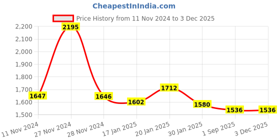 tatacliq.com Fablestreet Red Relaxed Fit Top fablestreet Price History Graph from 11 Nov 2024 to 2 Dec 2025