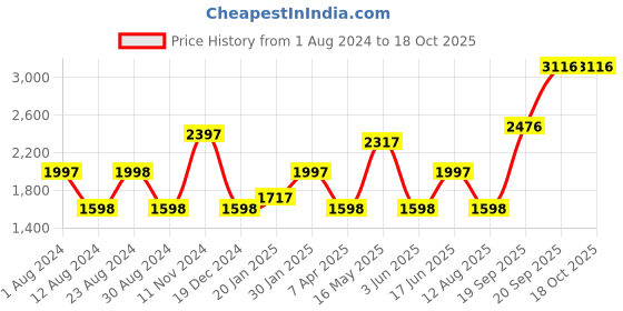 tatacliq.com Fablestreet Red Silk Regular Fit Wrap Dress fablestreet Price History Graph from 1 Aug 2024 to 18 Oct 2025