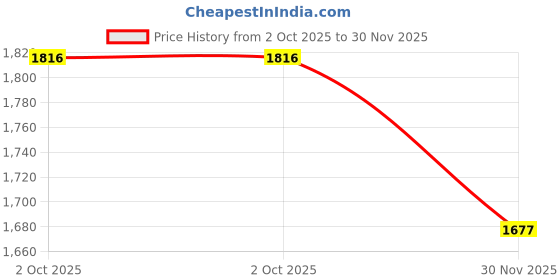 tatacliq.com Fablestreet Red Striped Casual Shirts fablestreet Price History Graph from 2 Oct 2025 to 30 Nov 2025