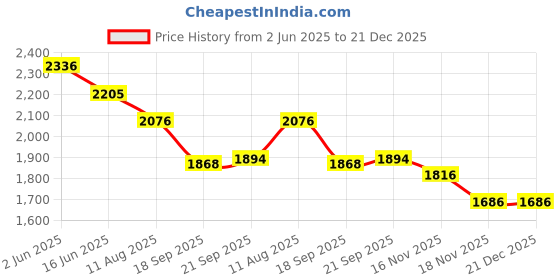 tatacliq.com Fablestreet Red Striped Fitted Dress fablestreet Price History Graph from 2 Jun 2025 to 21 Dec 2025