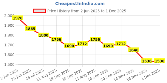 tatacliq.com Fablestreet Red Striped Knit Top fablestreet Price History Graph from 2 Jun 2025 to 30 Nov 2025