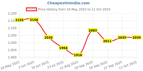 tatacliq.com Fablestreet Red Striped Shirt fablestreet Price History Graph from 16 May 2025 to 10 Oct 2025