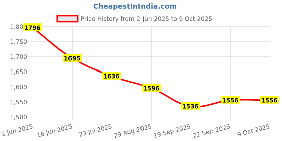 tatacliq.com Fablestreet Red Striped T-Shirt fablestreet Price History Graph from 2 Jun 2025 to 8 Oct 2025