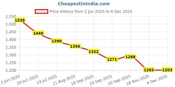 tatacliq.com Fablestreet Red Striped V-Neck T-Shirt fablestreet Price History Graph from 2 Jun 2025 to 4 Dec 2025