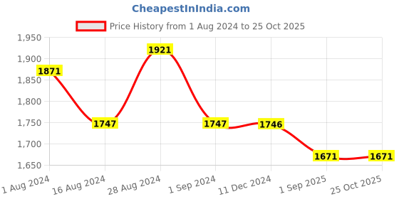 tatacliq.com Fablestreet Royal Blue Midi Skirt fablestreet Price History Graph from 1 Aug 2024 to 24 Oct 2025