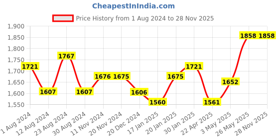 tatacliq.com Fablestreet Royal Blue Relaxed Fit Top fablestreet Price History Graph from 1 Aug 2024 to 28 Nov 2025