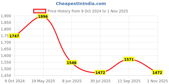 tatacliq.com Fablestreet Royal Blue Relaxed Fit Top fablestreet Price History Graph from 9 Oct 2024 to 1 Nov 2025