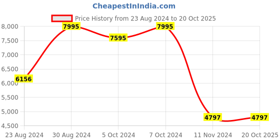 tatacliq.com Fablestreet Royal Blue Wool Relaxed Fit Coat fablestreet Price History Graph from 23 Aug 2024 to 20 Oct 2025