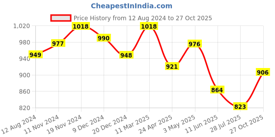 tatacliq.com Fablestreet Rust Cotton Relaxed Fit T-Shirt fablestreet Price History Graph from 12 Aug 2024 to 27 Oct 2025