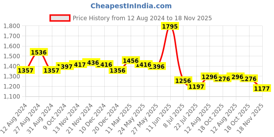 tatacliq.com FableStreet Rust Floral Print Top fablestreet Price History Graph from 12 Aug 2024 to 18 Nov 2025
