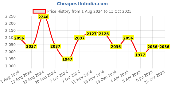 tatacliq.com FableStreet Rust Regular Fit Flared Dress fablestreet Price History Graph from 1 Aug 2024 to 12 Oct 2025