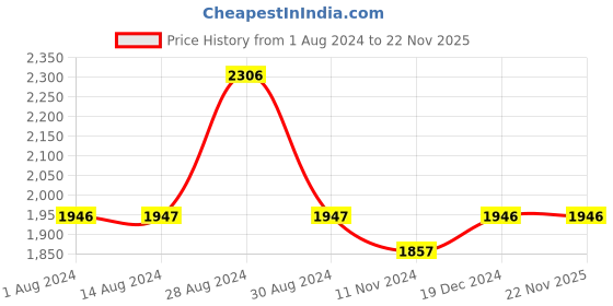 tatacliq.com Fablestreet Rust Sleeveless Shift dress fablestreet Price History Graph from 1 Aug 2024 to 22 Nov 2025