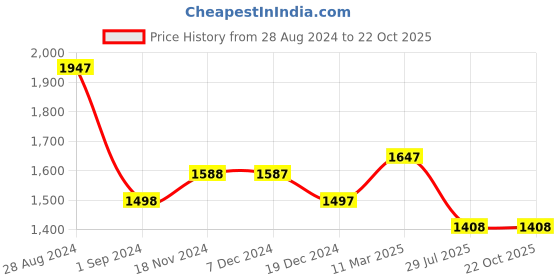 tatacliq.com Fablestreet Sage Green Regular Fit Wrap Top fablestreet Price History Graph from 28 Aug 2024 to 21 Oct 2025