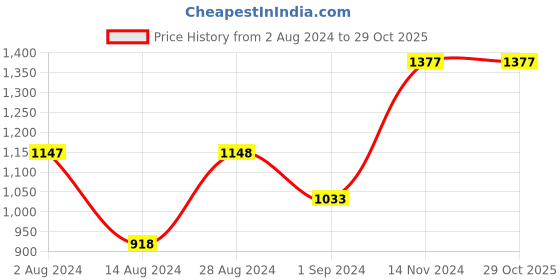 tatacliq.com Fablestreet Sea Green Cotton Relaxed Fit Shirt fablestreet Price History Graph from 2 Aug 2024 to 28 Oct 2025