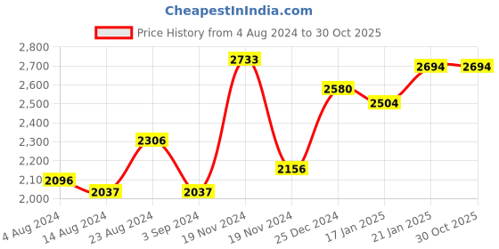 tatacliq.com FableStreet Sky Blue Cotton Parallel Trousers fablestreet Price History Graph from 4 Aug 2024 to 29 Oct 2025