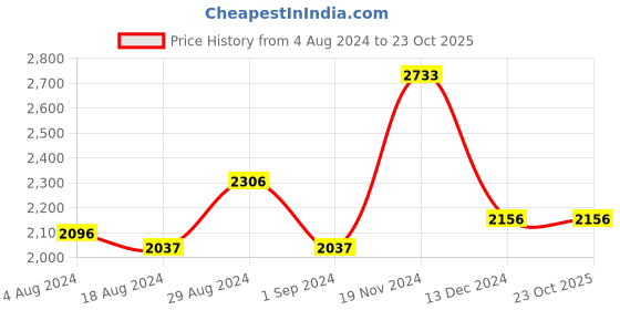 tatacliq.com FableStreet Sky Blue Cotton Parallel Trousers fablestreet Price History Graph from 4 Aug 2024 to 23 Oct 2025