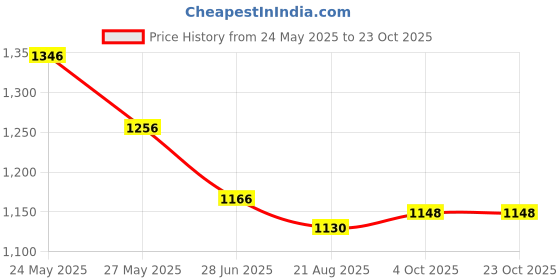 tatacliq.com FableStreet Sky Blue Floral Print Top fablestreet Price History Graph from 24 May 2025 to 22 Oct 2025