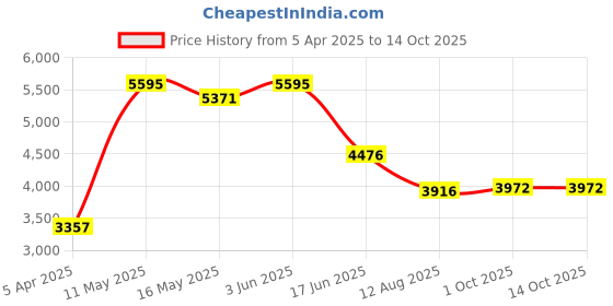 tatacliq.com Fablestreet Tan Acrylic Plain Jacket fablestreet Price History Graph from 5 Apr 2025 to 13 Oct 2025