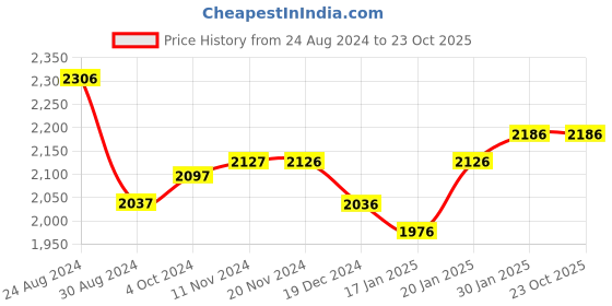 tatacliq.com FableStreet Teal Blue A-Line Dress fablestreet Price History Graph from 24 Aug 2024 to 22 Oct 2025