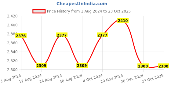 tatacliq.com FableStreet Teal Blue Cotton A-Line Dress fablestreet Price History Graph from 1 Aug 2024 to 22 Oct 2025