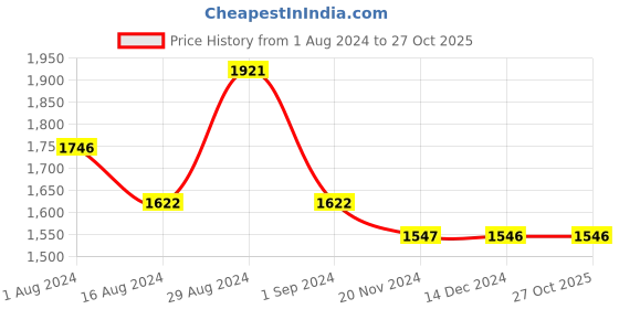 tatacliq.com Fablestreet Teal Blue Mandarin collar Top fablestreet Price History Graph from 1 Aug 2024 to 27 Oct 2025