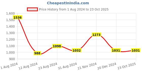 tatacliq.com Fablestreet Teal Cotton Relaxed Fit Top fablestreet Price History Graph from 1 Aug 2024 to 22 Oct 2025