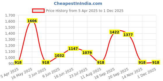 tatacliq.com Fablestreet Teal Green Satin Lace Work Camisole fablestreet Price History Graph from 5 Apr 2025 to 30 Nov 2025