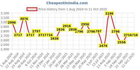 tatacliq.com Fablestreet Teal Printed Midi Dress fablestreet Price History Graph from 1 Aug 2024 to 10 Oct 2025