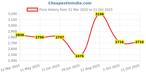 tatacliq.com Fablestreet Teal Printed Midi Dress fablestreet Price History Graph from 31 Mar 2025 to 11 Oct 2025