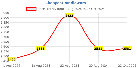 tatacliq.com Fablestreet Teal Relaxed Fit A Line Dress fablestreet Price History Graph from 1 Aug 2024 to 22 Oct 2025