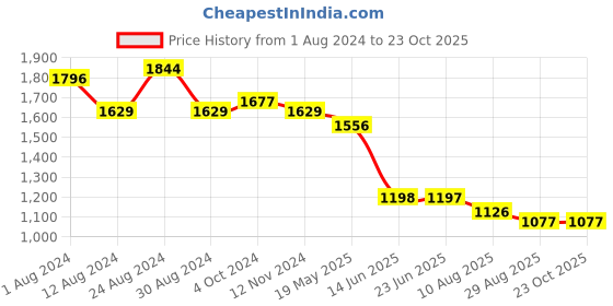 tatacliq.com Fablestreet Teal Self Design Top fablestreet Price History Graph from 1 Aug 2024 to 22 Oct 2025