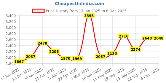 tatacliq.com Fablestreet White Acrylic Regular Fit Sweater fablestreet Price History Graph from 17 Jan 2025 to 5 Dec 2025