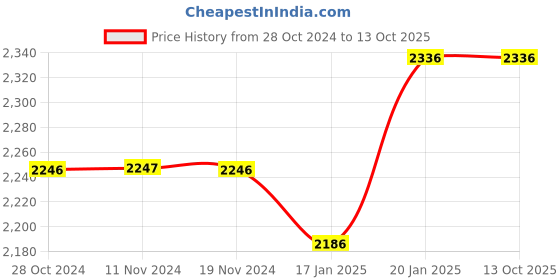 tatacliq.com Fablestreet White & Black Animal Print A-Line Skirt fablestreet Price History Graph from 28 Oct 2024 to 13 Oct 2025