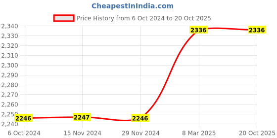 tatacliq.com Fablestreet White & Black Animal Print A-Line Skirt fablestreet Price History Graph from 6 Oct 2024 to 19 Oct 2025