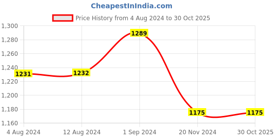 tatacliq.com Fablestreet White & Black Color-Block Top fablestreet Price History Graph from 4 Aug 2024 to 30 Oct 2025