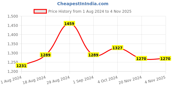 tatacliq.com Fablestreet White & Black Color-Block Top fablestreet Price History Graph from 1 Aug 2024 to 4 Nov 2025