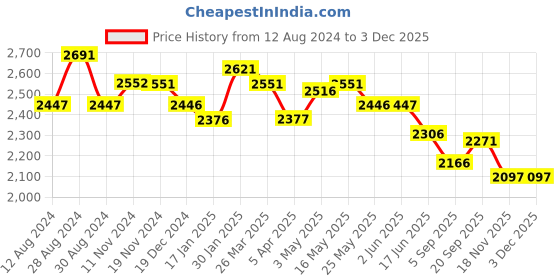 tatacliq.com Fablestreet White & Black Floral Print A Line Dress fablestreet Price History Graph from 12 Aug 2024 to 1 Dec 2025