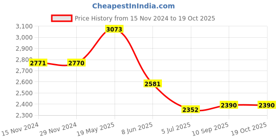 tatacliq.com Fablestreet White & Black Floral Print Midi Dress fablestreet Price History Graph from 15 Nov 2024 to 19 Oct 2025