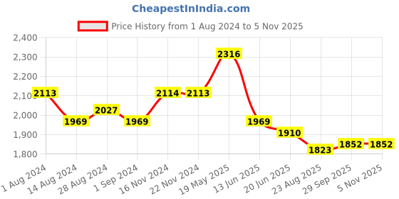 tatacliq.com Fablestreet White & Black Floral Print Shirt fablestreet Price History Graph from 1 Aug 2024 to 2 Nov 2025