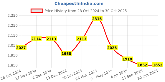 tatacliq.com Fablestreet White & Black Floral Print Shirt fablestreet Price History Graph from 28 Oct 2024 to 30 Oct 2025